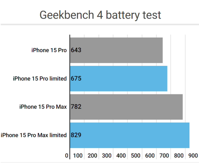 江永apple维修站iPhone15Pro的ProMotion高刷功能耗电吗