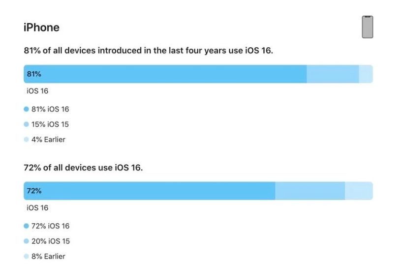 江永苹果手机维修分享iOS 16 / iPadOS 16 安装率 