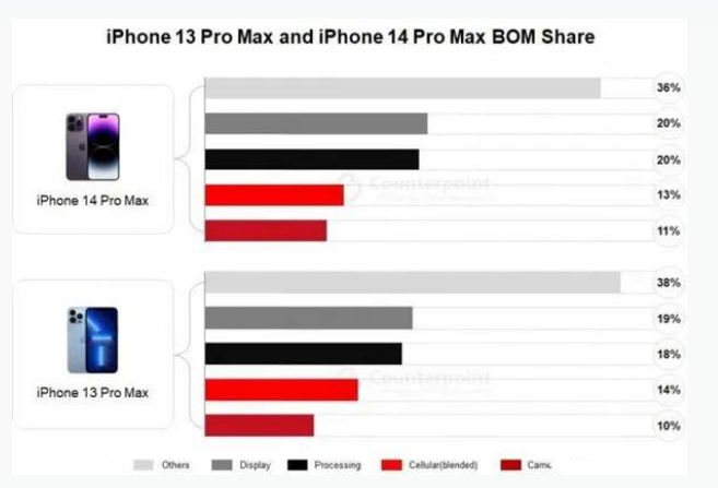 江永苹果手机维修分享iPhone 14 Pro的成本和利润 