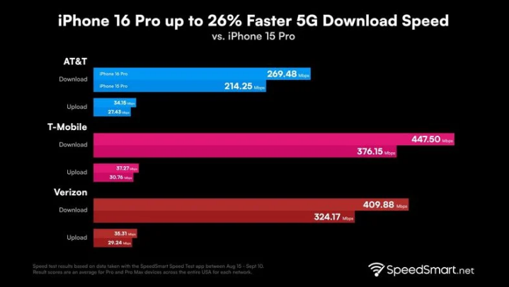 江永苹果手机维修分享iPhone 16 Pro 系列的 5G 速度 