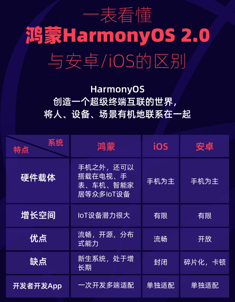 江永苹果手机维修分享华为鸿蒙 OS 与安卓以及 iOS 都有什么区别 